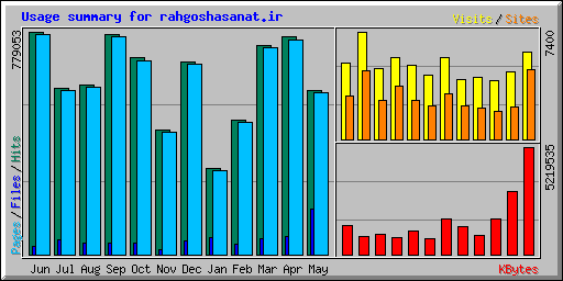 Usage summary for rahgoshasanat.ir