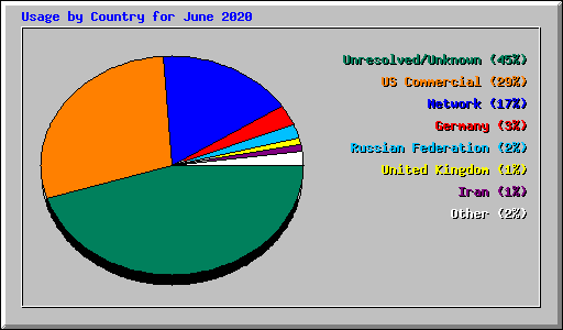 Usage by Country for June 2020