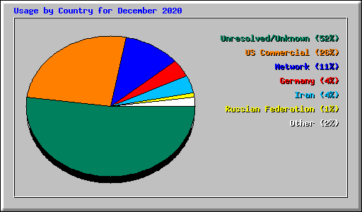 Usage by Country for December 2020