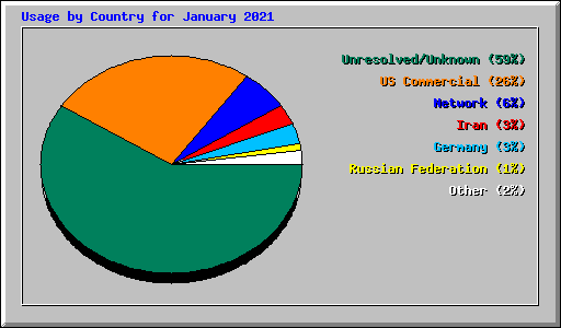 Usage by Country for January 2021