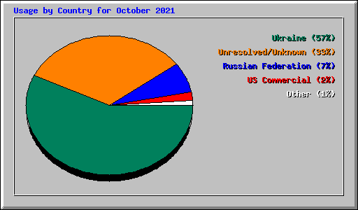 Usage by Country for October 2021