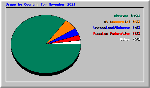 Usage by Country for November 2021