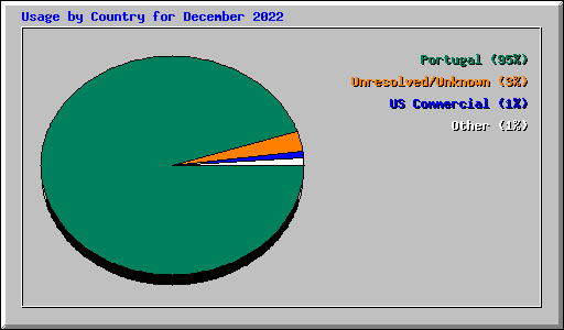 Usage by Country for December 2022