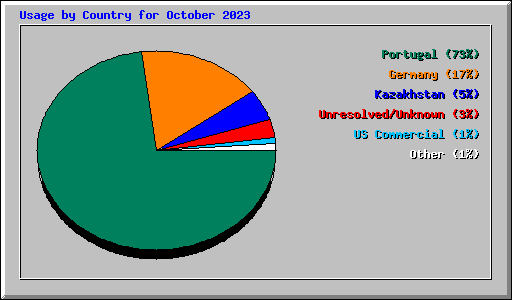 Usage by Country for October 2023