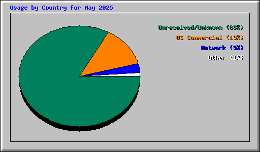 Usage by Country for May 2025
