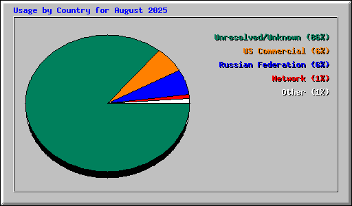 Usage by Country for August 2025