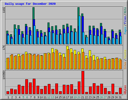 Daily usage for December 2020