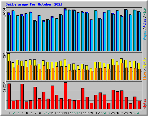 Daily usage for October 2021