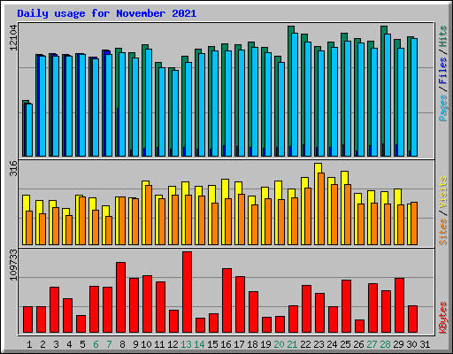 Daily usage for November 2021