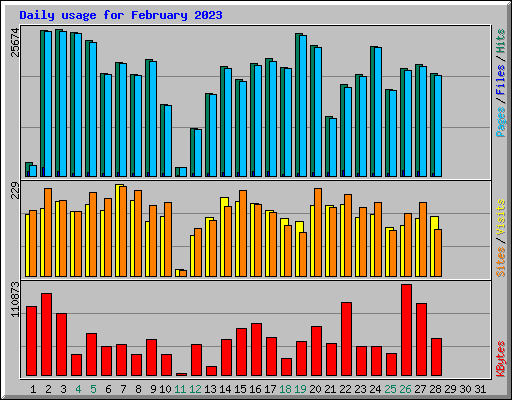 Daily usage for February 2023