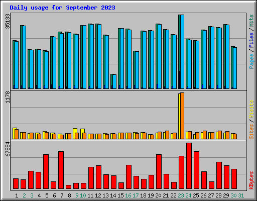 Daily usage for September 2023