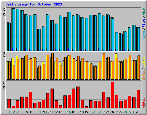 Daily usage for October 2023