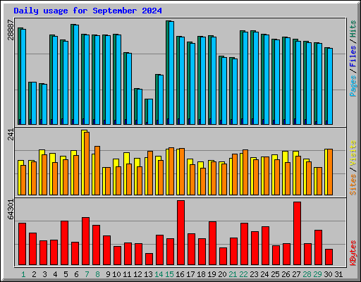 Daily usage for September 2024