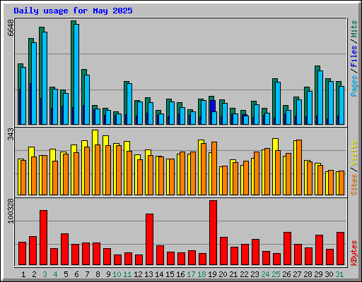 Daily usage for May 2025