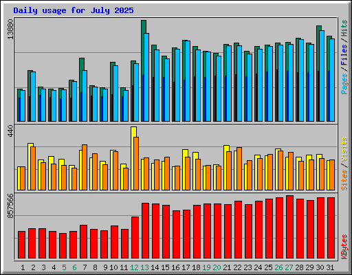 Daily usage for July 2025