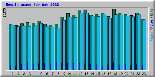 Hourly usage for May 2022