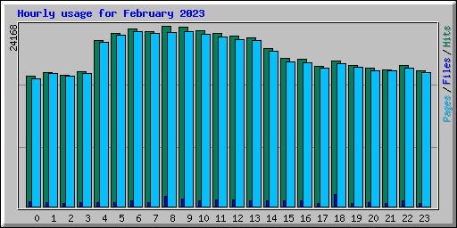 Hourly usage for February 2023