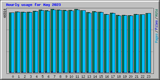Hourly usage for May 2023