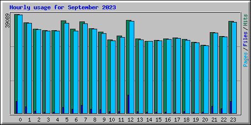 Hourly usage for September 2023