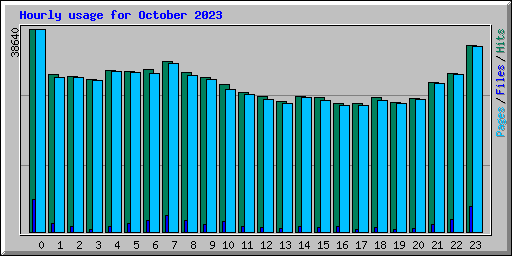 Hourly usage for October 2023